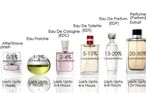 wat is sterker eau de parfum of eau de toilette